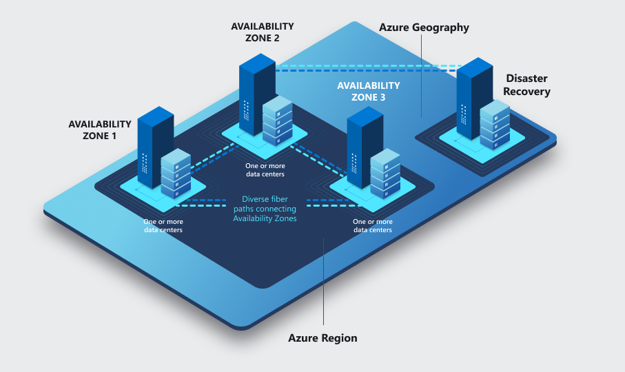 Azure Geograpy, Region and Availability Zones